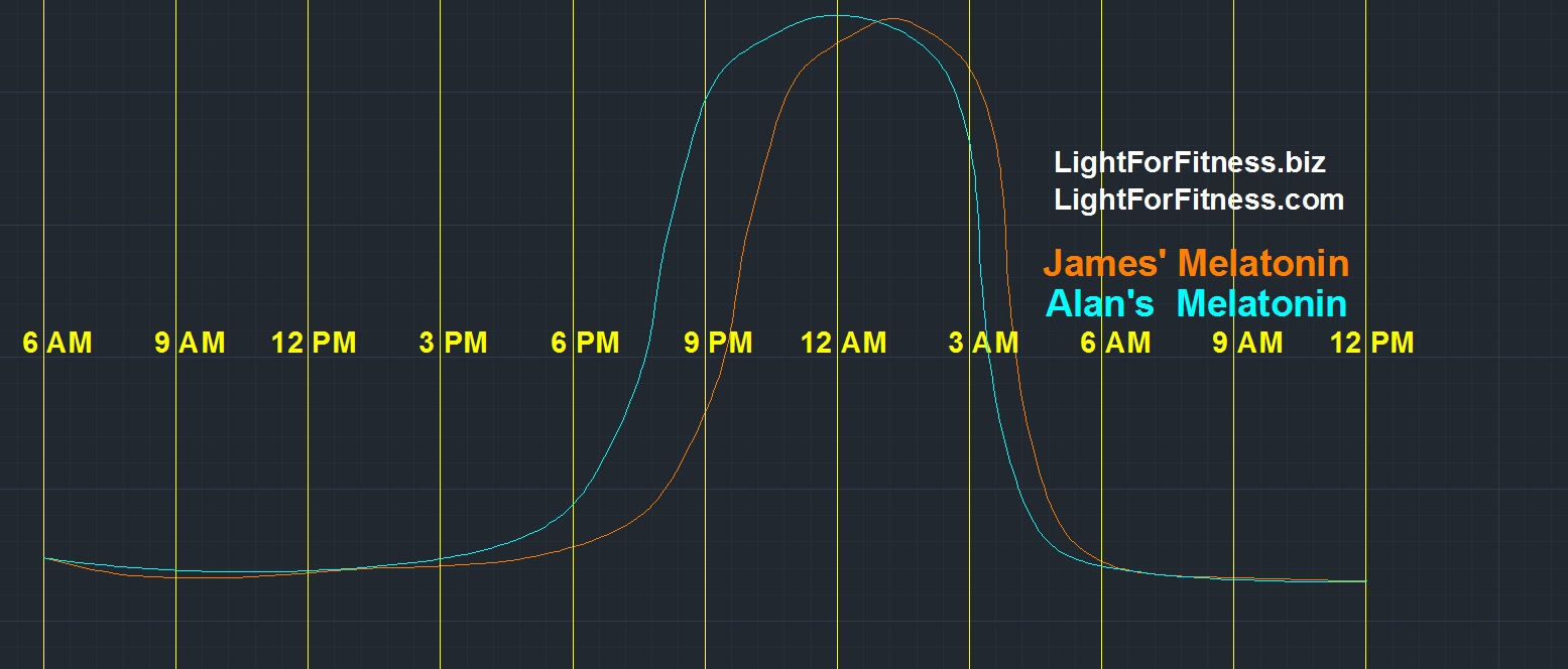 LIGHT PHASE RESPONSE